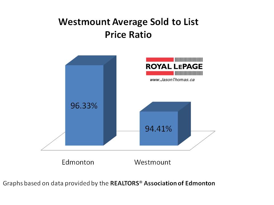 Westmount Real Estate Average sold to list price ratio Edmonton